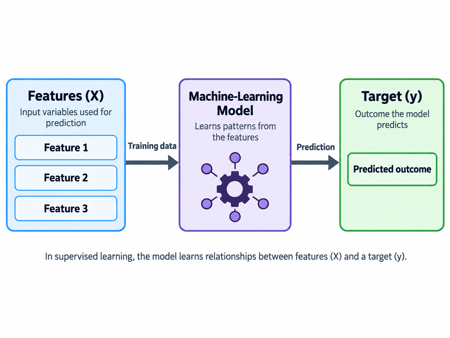 Relationship between features, a machine-learning model, and a predicted target.